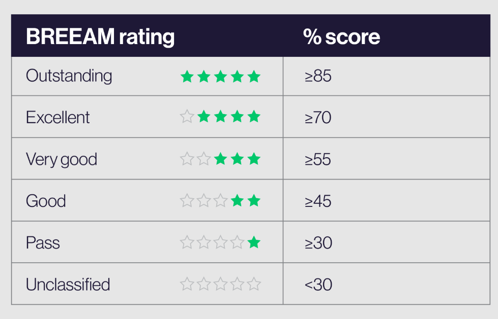 BREEAM ratings
