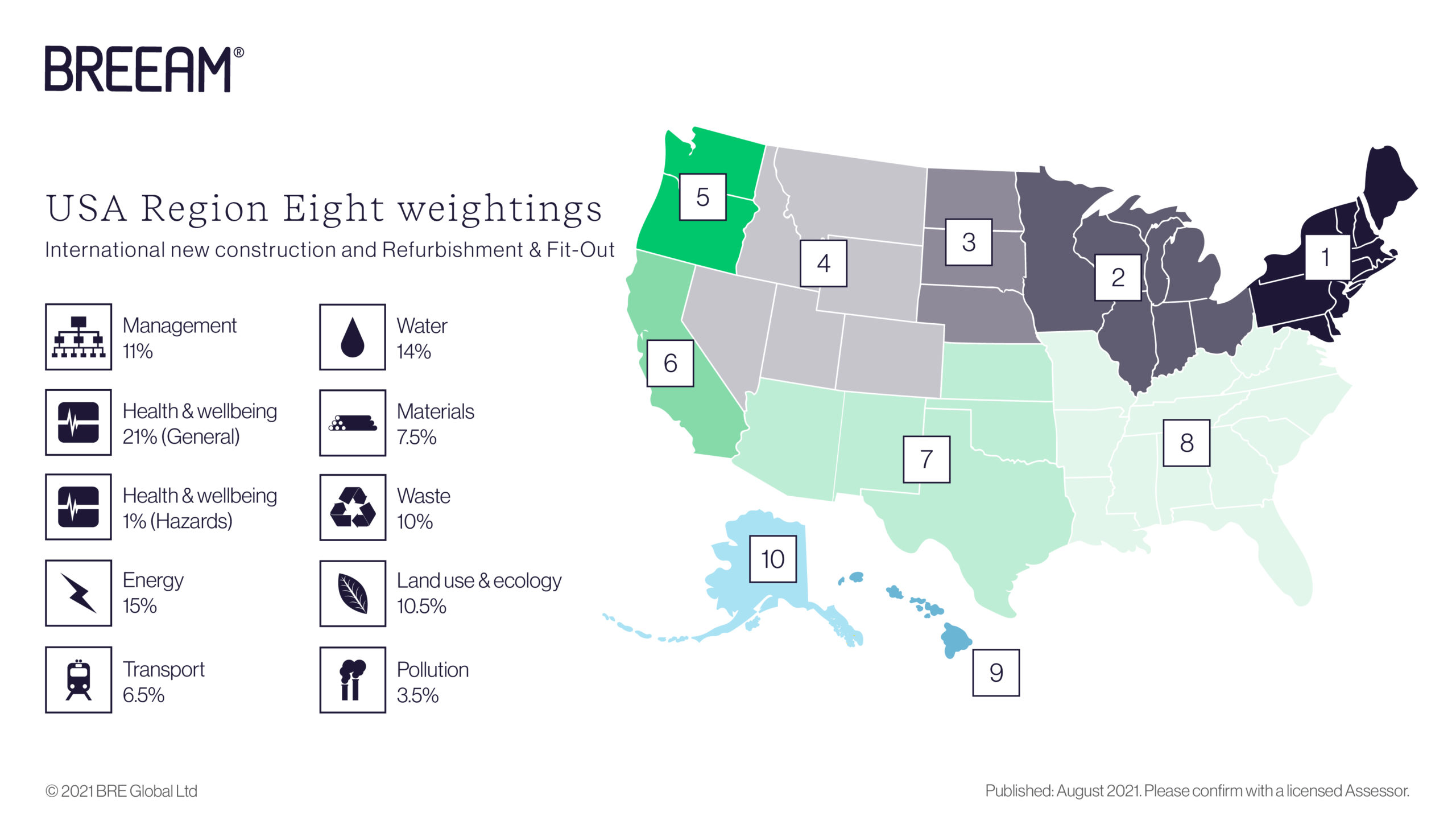 Weightings for USA Region Eight